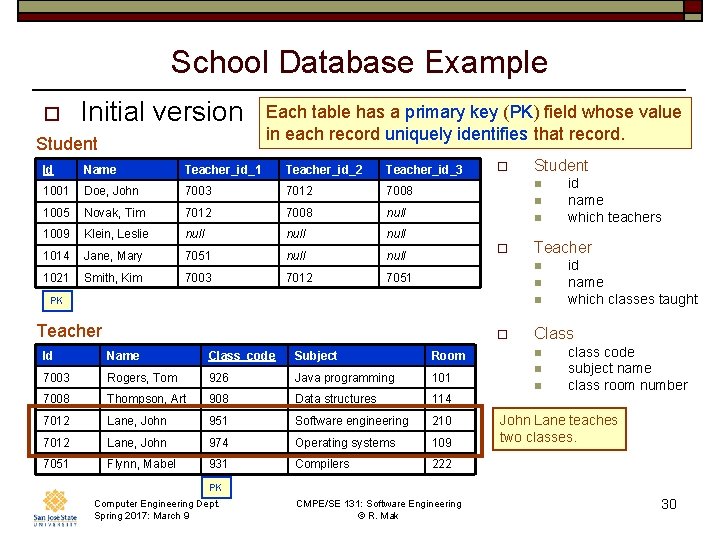 School Database Example o Initial version Student Each table has a primary key (PK)
