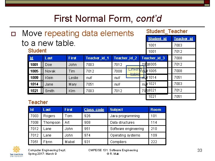 First Normal Form, cont’d o Student_Teacher Move repeating data elements to a new table.