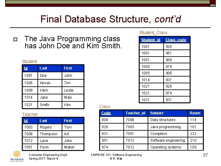 Final Database Structure, cont’d o Student_Class The Java Programming class has John Doe and