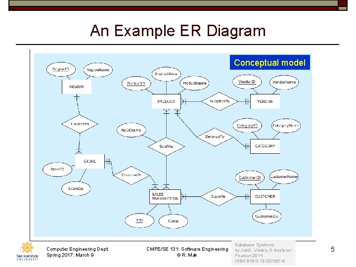 An Example ER Diagram Conceptual model Computer Engineering Dept. Spring 2017: March 9 CMPE/SE