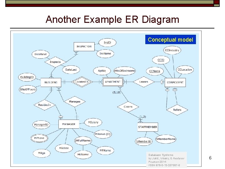 Another Example ER Diagram Conceptual model Computer Engineering Dept. Spring 2017: March 9 CMPE/SE