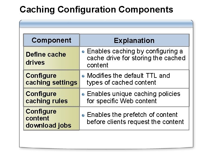Caching Configuration Components Component Explanation Define cache drives Enables caching by configuring a cache
