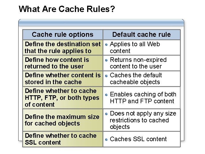 What Are Cache Rules? Cache rule options Define the destination set that the rule