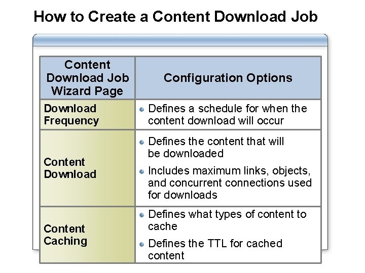 How to Create a Content Download Job Wizard Page Download Frequency Content Download Content