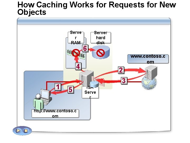 How Caching Works for Requests for New Objects Serve r RAM 6 Server hard