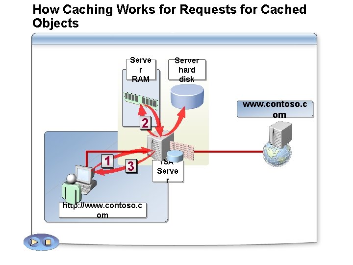 How Caching Works for Requests for Cached Objects Serve r RAM Server hard disk