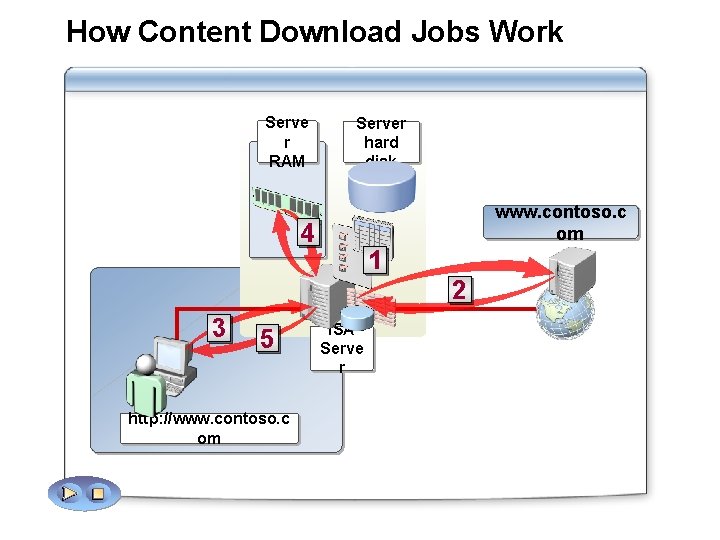 How Content Download Jobs Work Serve r RAM Server hard disk www. contoso. c