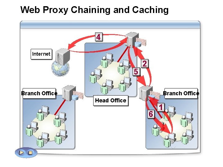 Web Proxy Chaining and Caching 4 Internet 3 5 2 Branch Office Head Office