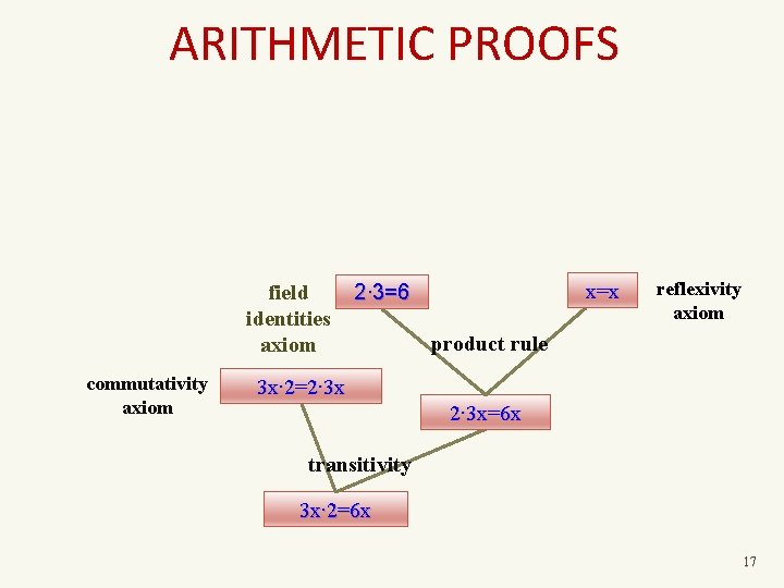 ARITHMETIC PROOFS field identities axiom commutativity axiom x=x 2∙ 3=6 reflexivity axiom product rule