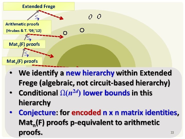 Extended Frege ≤p Arithmetic proofs (Hrubes & T. ‘ 09, ’ 12) ≤p Mat