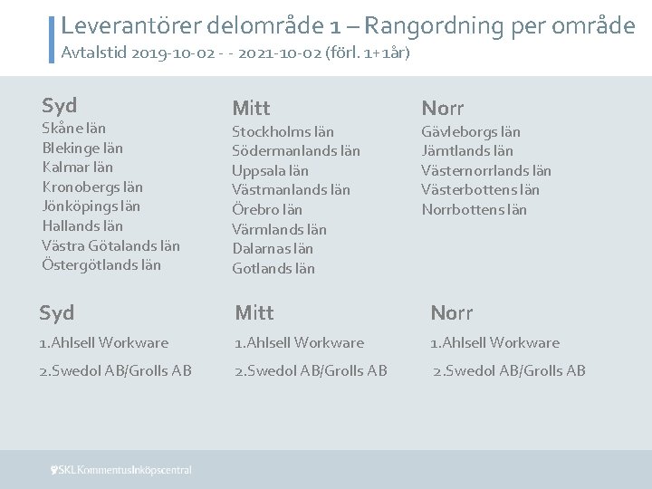 Leverantörer delområde 1 – Rangordning per område Avtalstid 2019 -10 -02 - - 2021