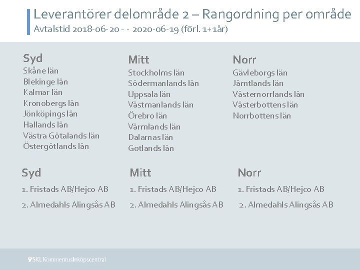 Leverantörer delområde 2 – Rangordning per område Avtalstid 2018 -06 -20 - - 2020