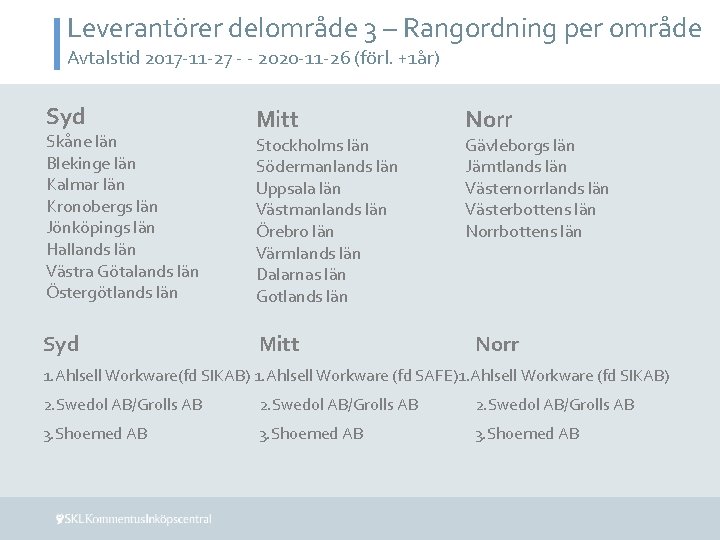 Leverantörer delområde 3 – Rangordning per område Avtalstid 2017 -11 -27 - - 2020