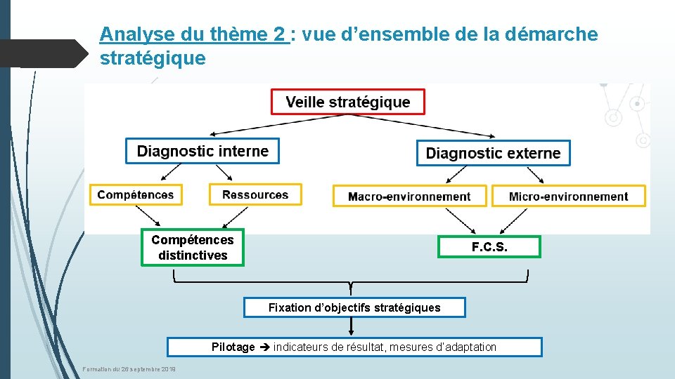 Analyse du thème 2 : vue d’ensemble de la démarche stratégique Compétences distinctives F.
