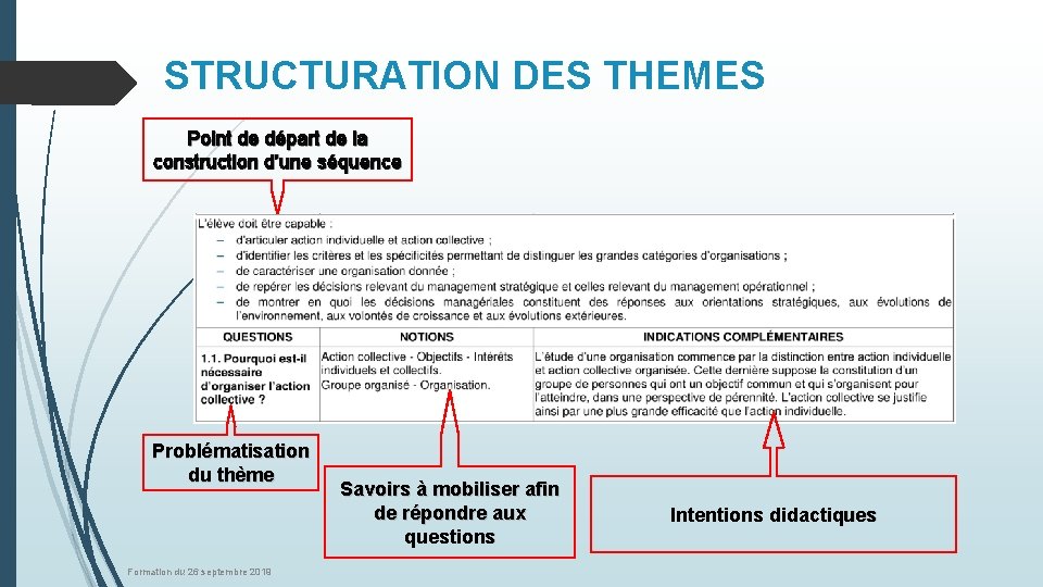 STRUCTURATION DES THEMES Point de départ de la construction d’une séquence Problématisation du thème