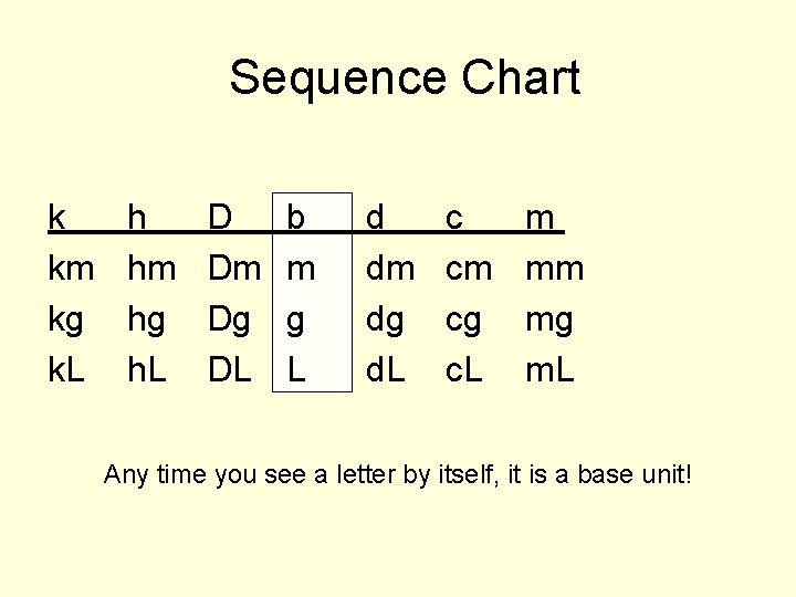 Sequence Chart k km kg k. L h hm hg h. L D Dm