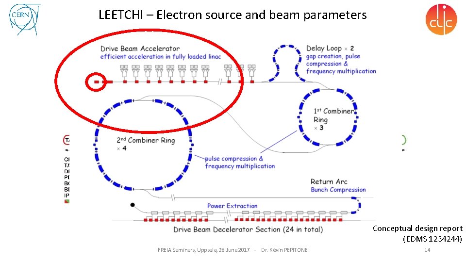 LEETCHI – Electron source and beam parameters Conceptual design report (EDMS 1234244) FREIA Seminars,