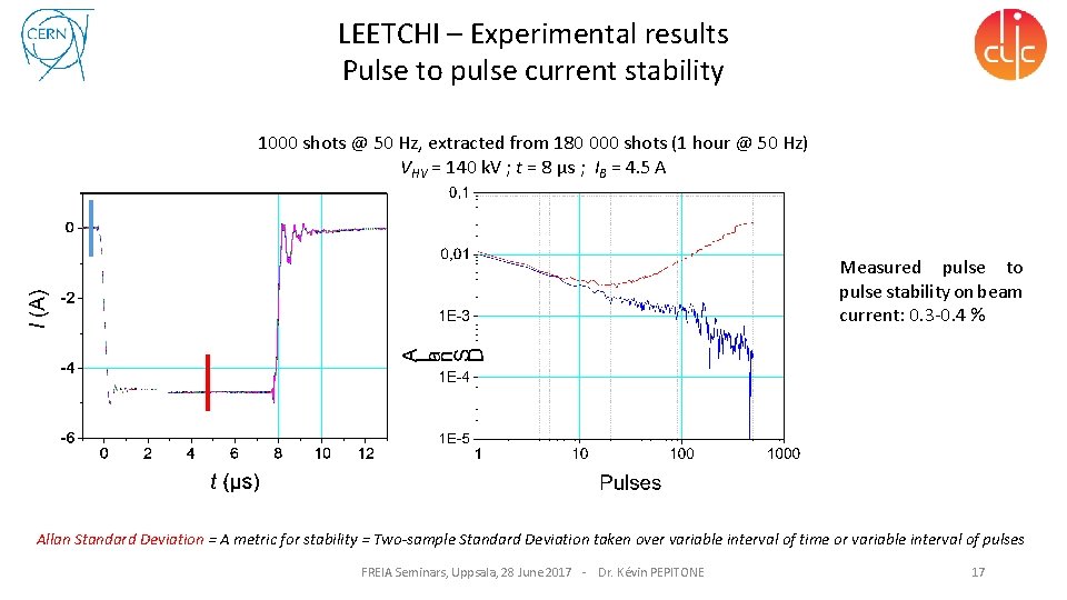 LEETCHI – Experimental results Pulse to pulse current stability 1000 shots @ 50 Hz,