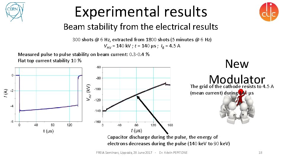 Experimental results Beam stability from the electrical results 300 shots @ 6 Hz, extracted