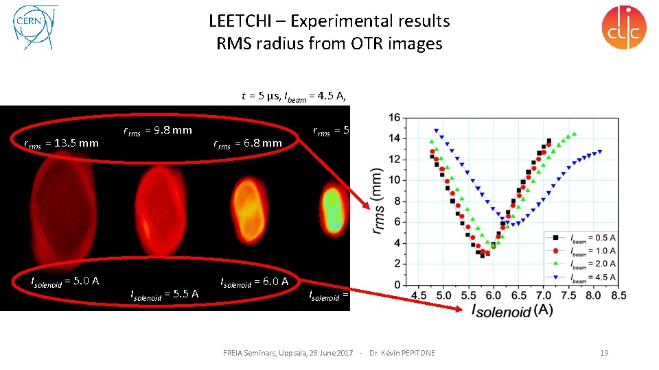 LEETCHI – Experimental results RMS radius from OTR images t = 5 µs, Ibeam