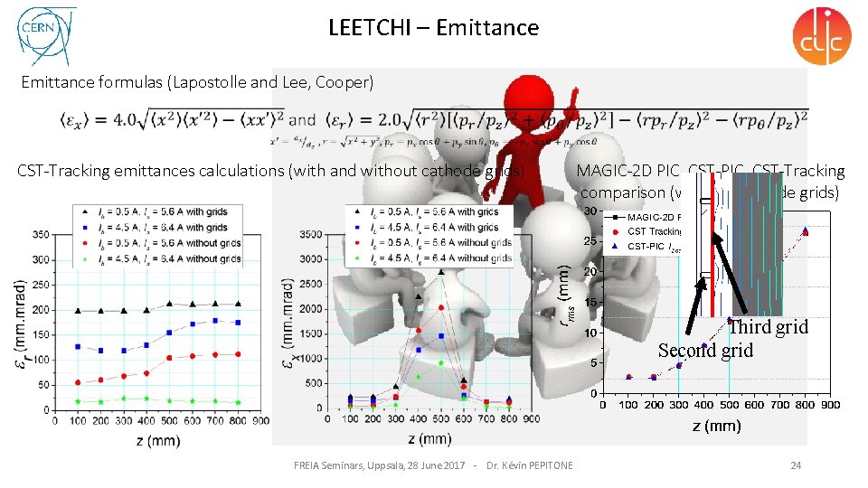 LEETCHI – Emittance formulas (Lapostolle and Lee, Cooper) CST-Tracking emittances calculations (with and without