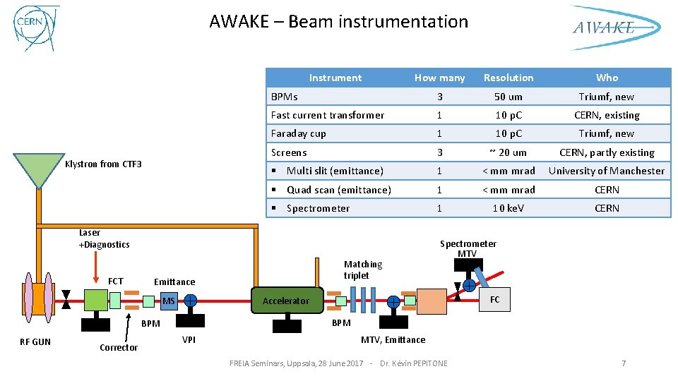AWAKE – Beam instrumentation Instrument Klystron from CTF 3 How many Resolution Who BPMs