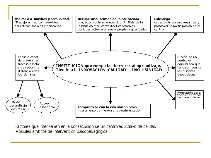 Apertura a familias y comunidad. Trabajo en red con servicios educativos sociales y sanitarios