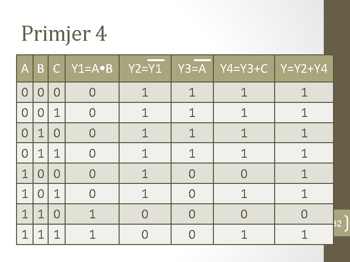 Primjer 4 A B C Y 1=A B 0 0 1 1 0 1