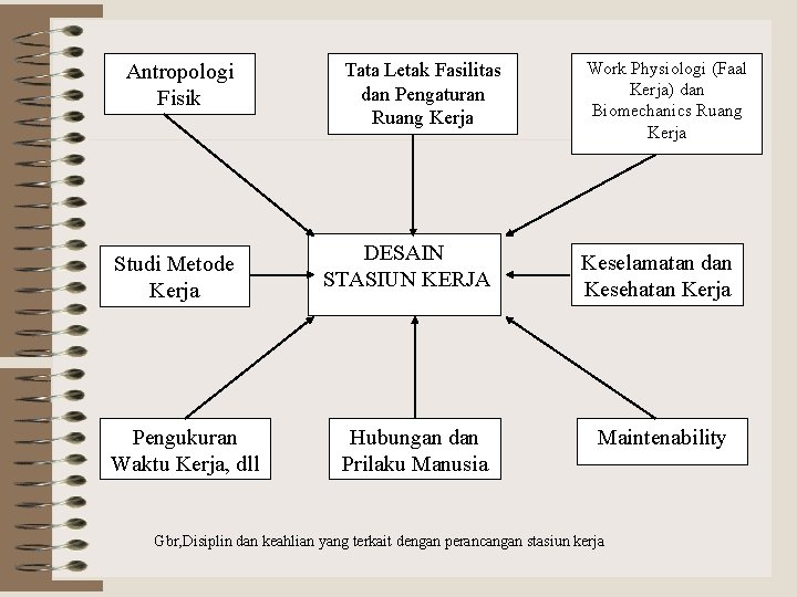 Antropologi Fisik Studi Metode Kerja Pengukuran Waktu Kerja, dll Tata Letak Fasilitas dan Pengaturan