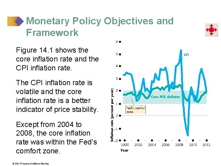 Monetary Policy Objectives and Framework Figure 14. 1 shows the core inflation rate and