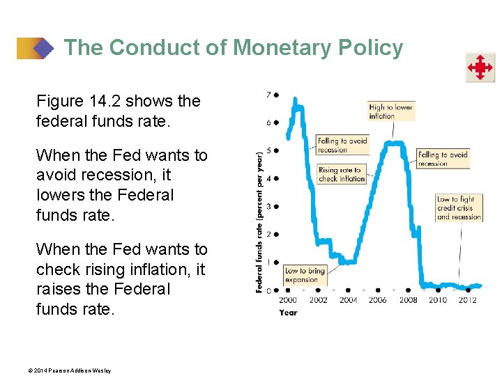 The Conduct of Monetary Policy Figure 14. 2 shows the federal funds rate. When