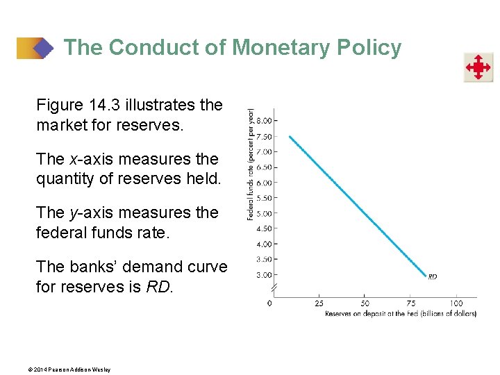 The Conduct of Monetary Policy Figure 14. 3 illustrates the market for reserves. The