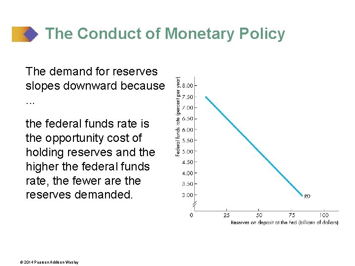 The Conduct of Monetary Policy The demand for reserves slopes downward because. . .