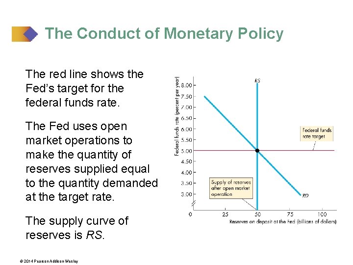 The Conduct of Monetary Policy The red line shows the Fed’s target for the