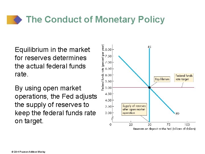 The Conduct of Monetary Policy Equilibrium in the market for reserves determines the actual