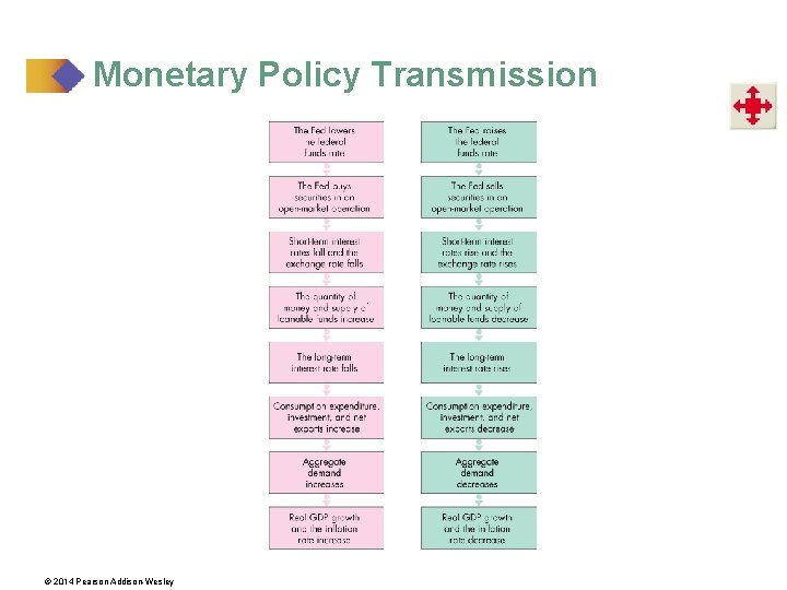 Monetary Policy Transmission © 2014 Pearson Addison-Wesley 