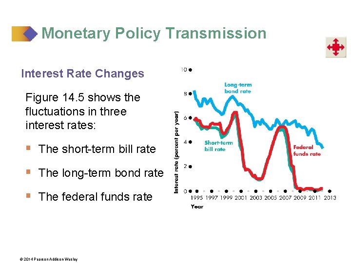Monetary Policy Transmission Interest Rate Changes Figure 14. 5 shows the fluctuations in three