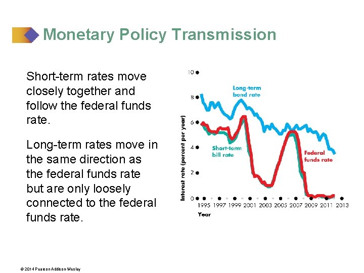 Monetary Policy Transmission Short-term rates move closely together and follow the federal funds rate.