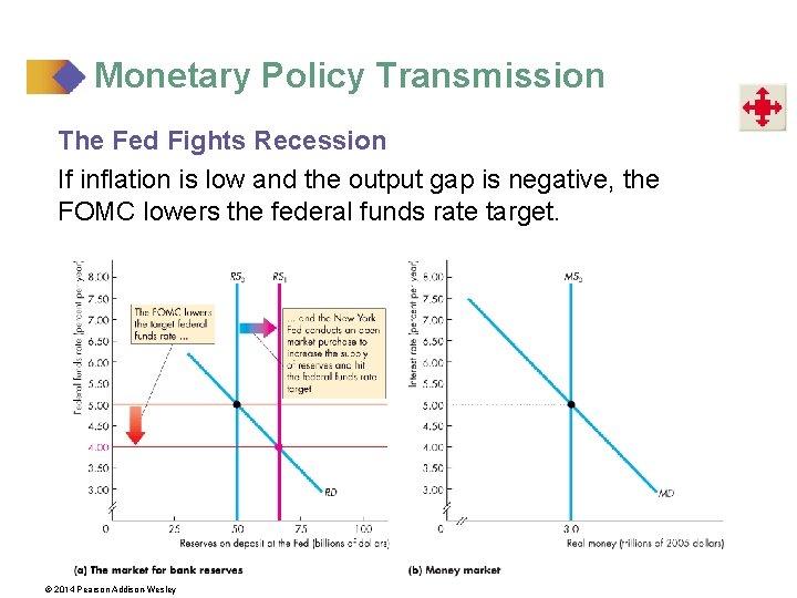 Monetary Policy Transmission The Fed Fights Recession If inflation is low and the output