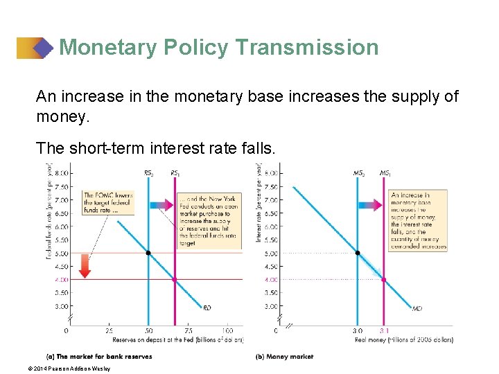 Monetary Policy Transmission An increase in the monetary base increases the supply of money.
