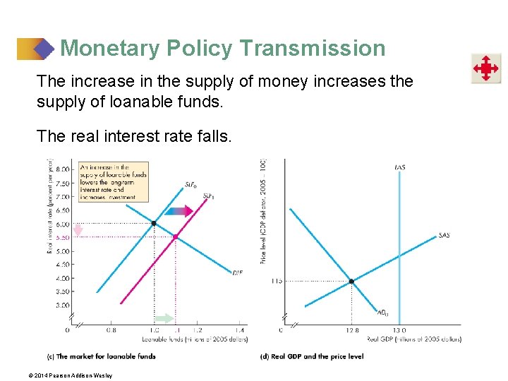 Monetary Policy Transmission The increase in the supply of money increases the supply of