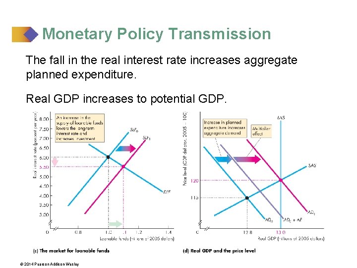Monetary Policy Transmission The fall in the real interest rate increases aggregate planned expenditure.