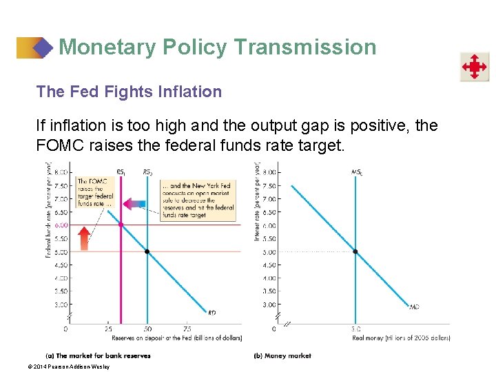 Monetary Policy Transmission The Fed Fights Inflation If inflation is too high and the