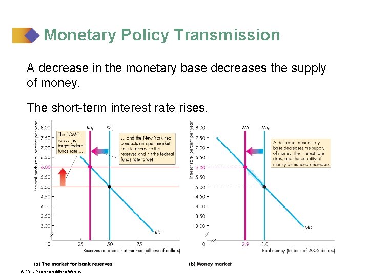 Monetary Policy Transmission A decrease in the monetary base decreases the supply of money.