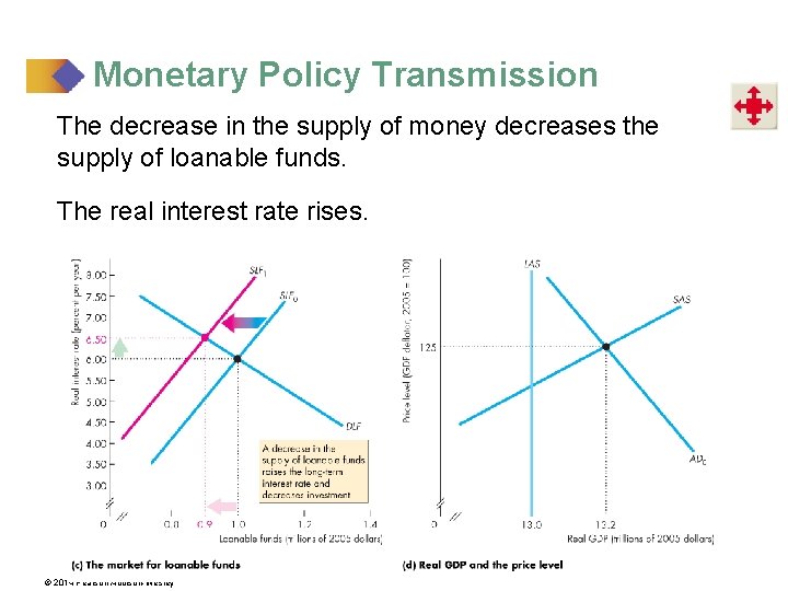 Monetary Policy Transmission The decrease in the supply of money decreases the supply of