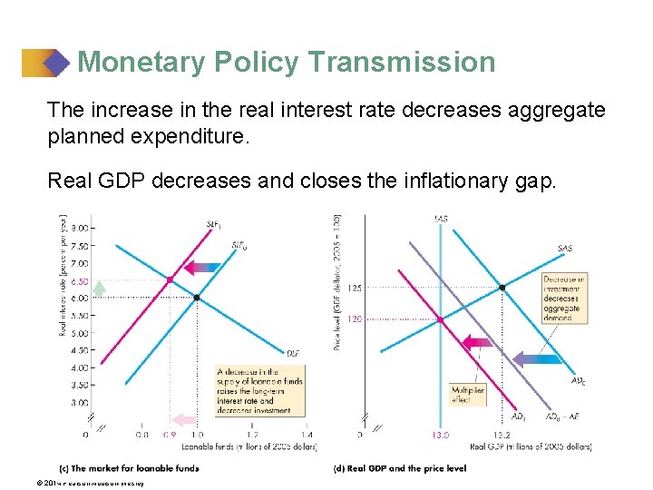 Monetary Policy Transmission The increase in the real interest rate decreases aggregate planned expenditure.