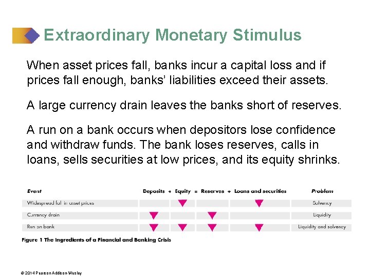 Extraordinary Monetary Stimulus When asset prices fall, banks incur a capital loss and if