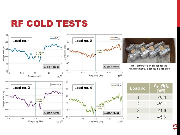 RF COLD TESTS Load no. 1 Load no. 2 Load no. 3 Load no.