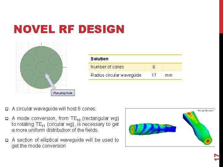 NOVEL RF DESIGN Solution Number of cones 6 Radius circular waveguide 17 mm q