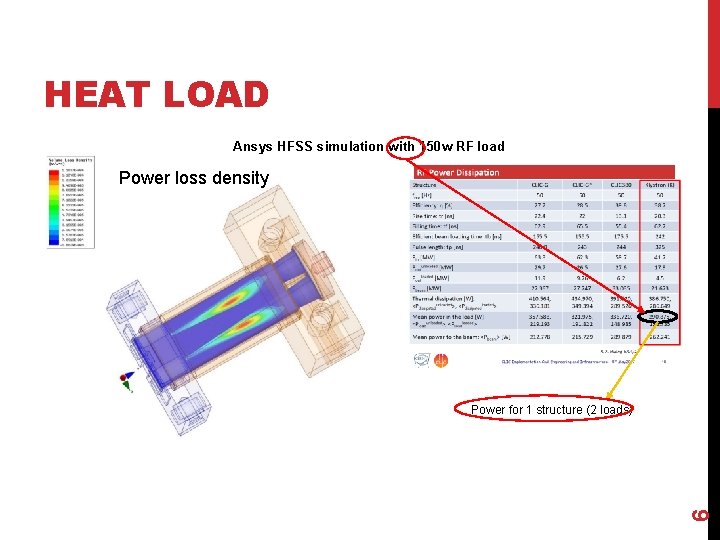 HEAT LOAD Ansys HFSS simulation with 150 w RF load Power loss density 6